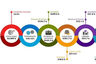 Sistema financiero colombiano en cifras - Diciembre 2019